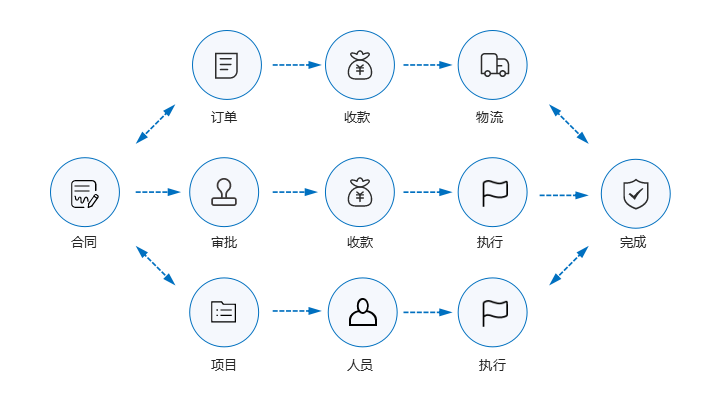 訂單/項(xiàng)目/合同管理
